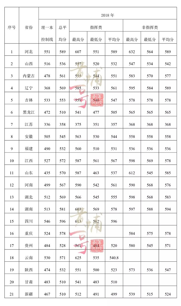 2018空军预警学院各省录取分数线 2018空军预警学院各省录取分数线