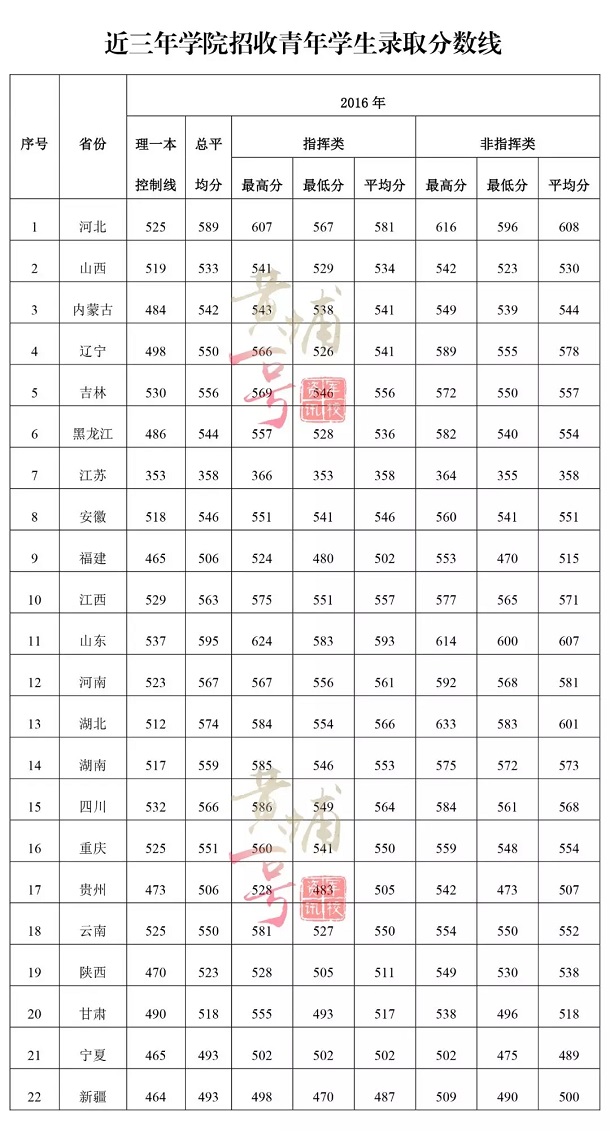 2018空军预警学院各省录取分数线 2018空军预警学院各省录取分数线