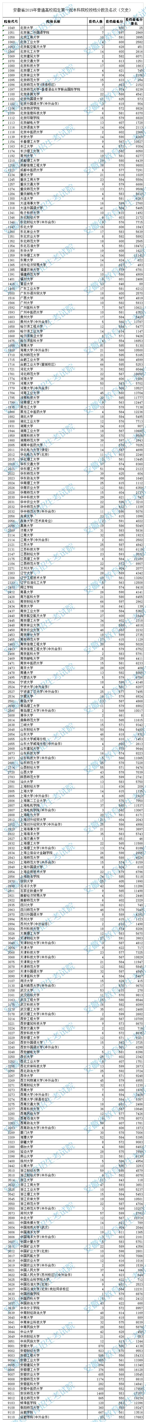 2019安徽高考一本院校投档线【文科】 2019安徽高考一本院校投档线【文科】