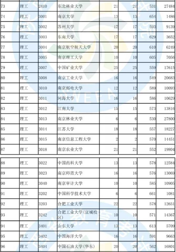 2019陕西国家专项计划投档分数线【理科】