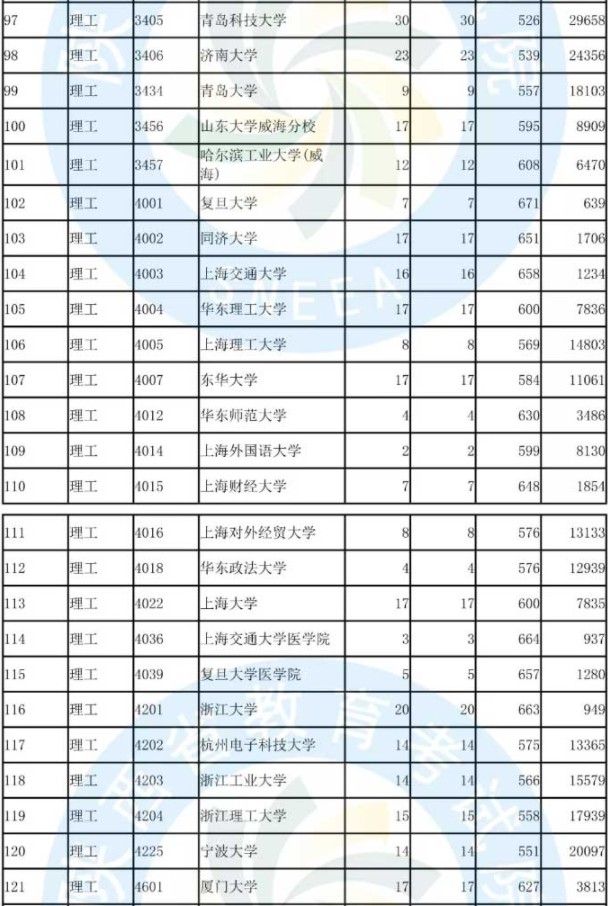 2019陕西国家专项计划投档分数线【理科】