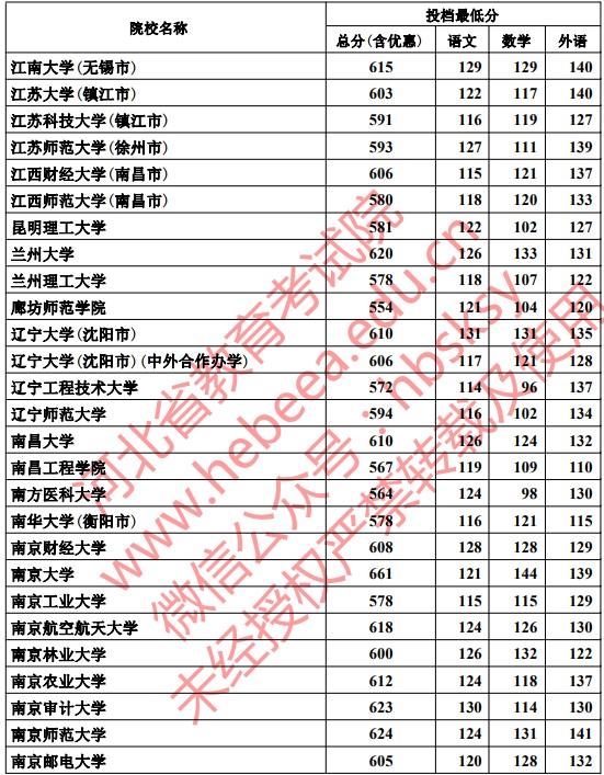 2019河北本科一批一志愿平行投档分数线【文科】