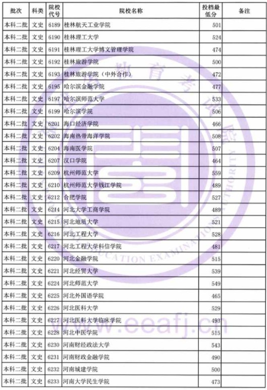 2019福建高考本科二批投档分数线【文科理科】