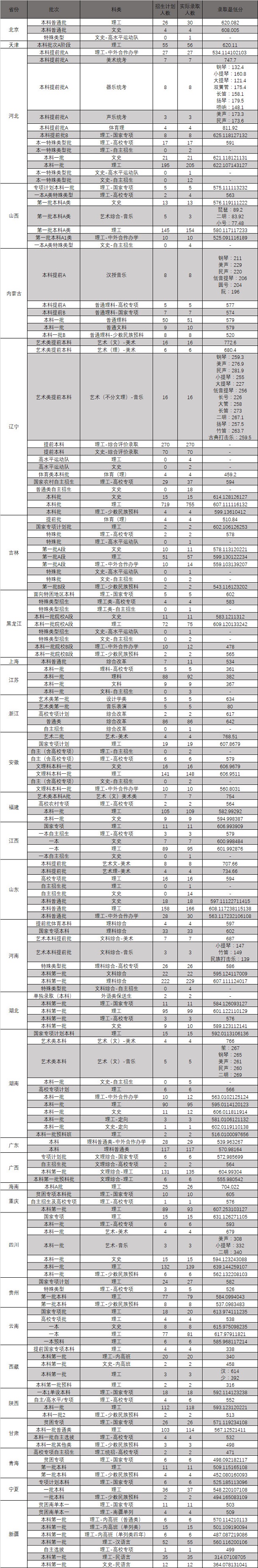 辽宁各大学录取分数线是多少 辽宁各大学录取分数线是多少