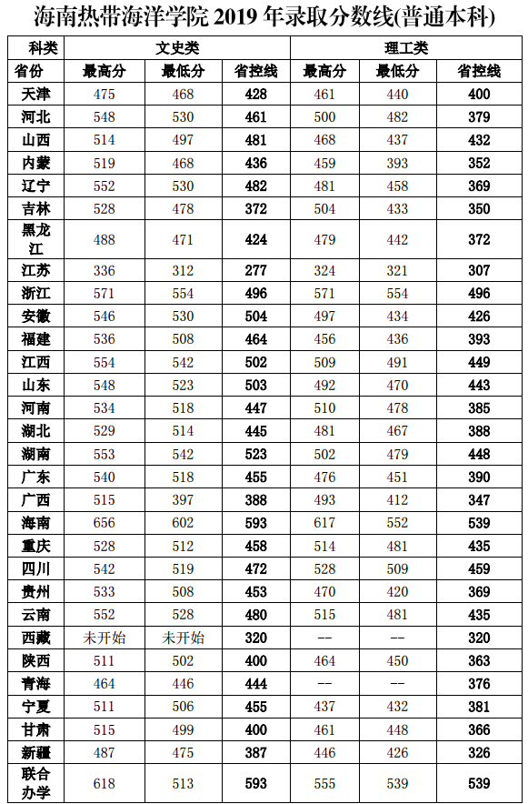 海南各大学录取分数线是多少 海南各大学录取分数线是多少
