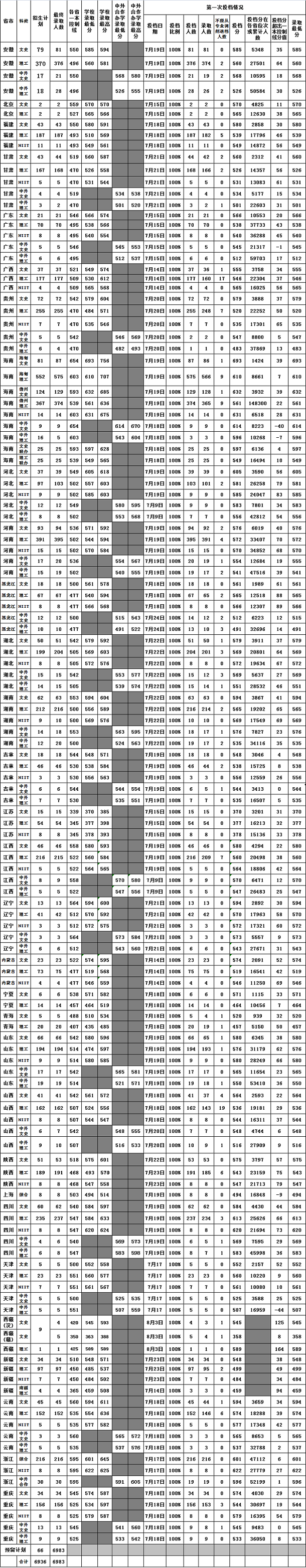 海南各大学录取分数线是多少 海南各大学录取分数线是多少