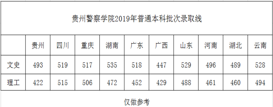 贵州各大学录取分数线是多少 贵州各大学录取分数线是多少
