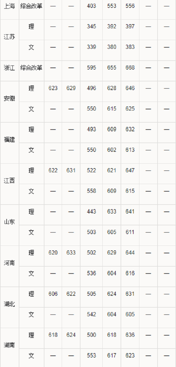 2019华南理工大学各省录取分数线是多少 2019华南理工大学各省录取分数线是多少