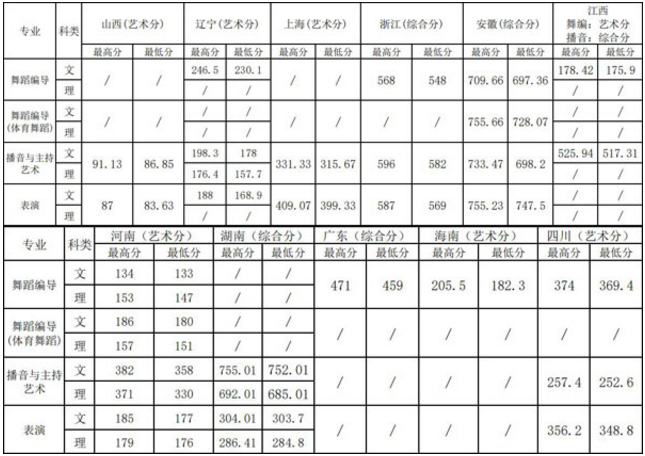 上海体育学院2019各艺术类专业录取分数线 上海体育学院2019各艺术类专业录取分数线