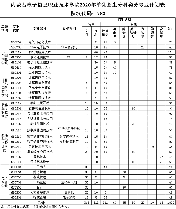 内蒙古电子信息职业技术学院2020年单招实施方案 内蒙古电子信息职业技术学院2020年单招实施方案