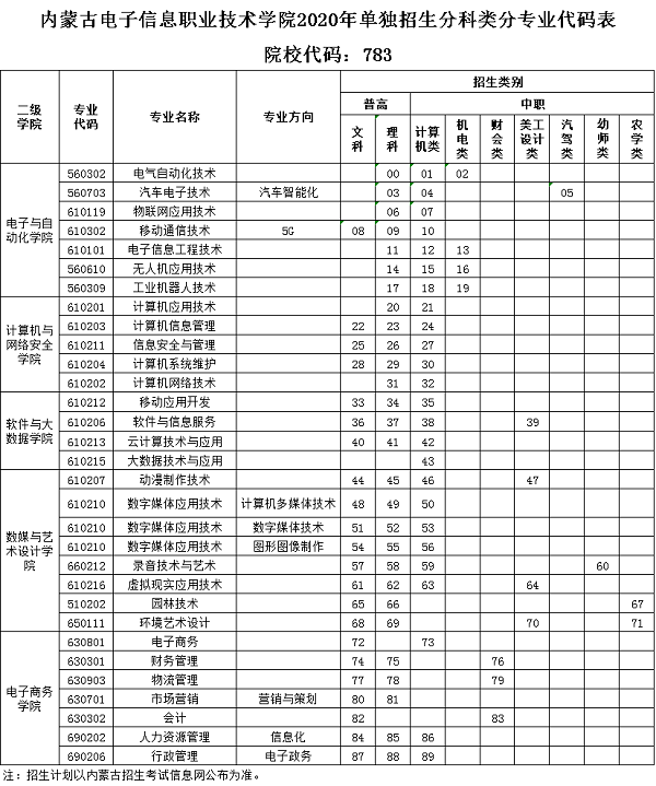 内蒙古电子信息职业技术学院2020年单招实施方案 内蒙古电子信息职业技术学院2020年单招实施方案