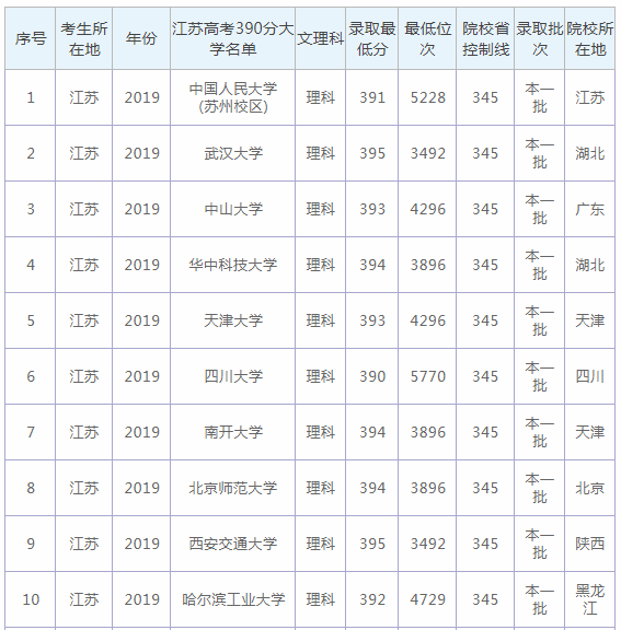 2020江苏高考390分的大学有哪些 2020江苏高考390分的大学有哪些