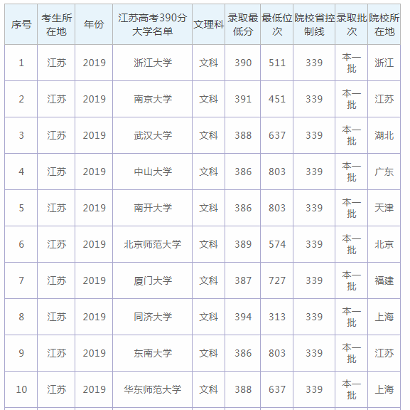 2020江苏高考390分的大学有哪些 2020江苏高考390分的大学有哪些