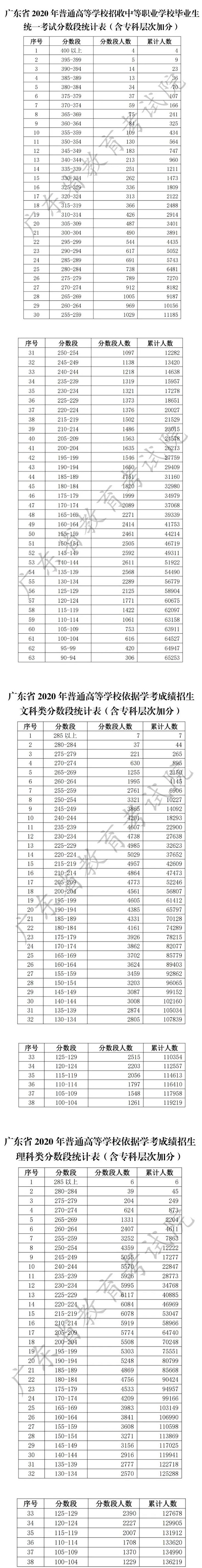 2020广东春季高考一分一段表【文科 理科】 2020广东春季高考一分一段表【文科 理科】