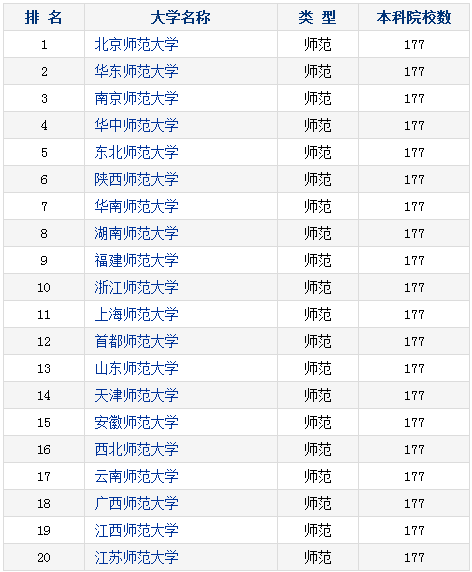 全国师范类大学排名2020 最好师范院校有哪些 全国师范类大学排名2020 最好师范院校有哪些