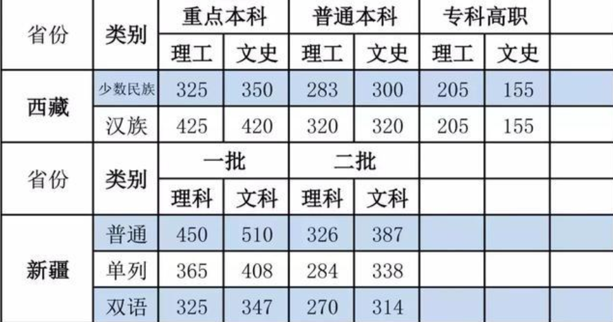 2020年多少分考上二本 高考分数线预测 2020年多少分考上二本 高考分数线预测