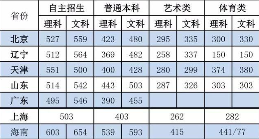 2020年多少分考上二本 高考分数线预测 2020年多少分考上二本 高考分数线预测