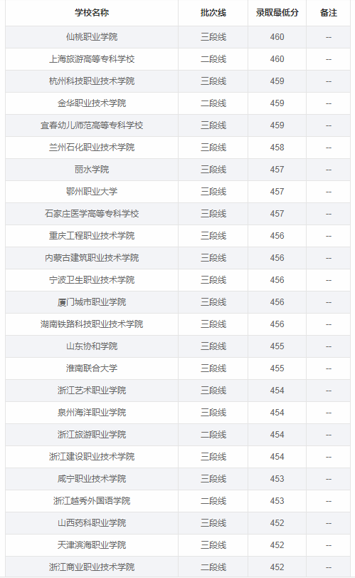 2021年浙江高考460分能上什么大学 2021年浙江高考460分能上什么大学