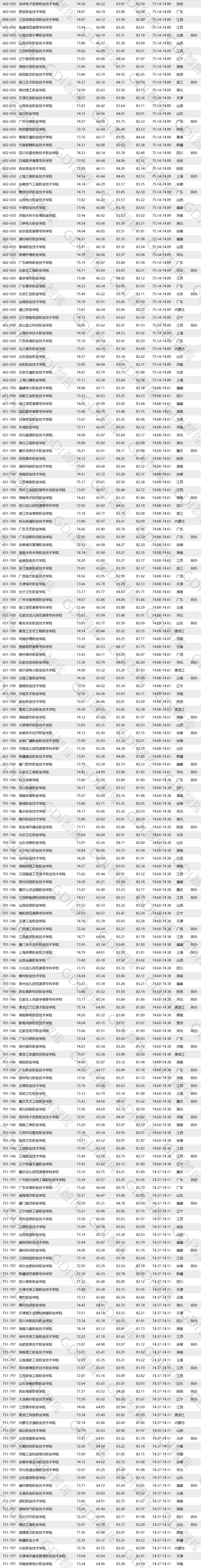 广东小清华连续四年夺冠!全国高职院校排名重磅发布 广东小清华连续四年夺冠!全国高职院校排名重磅发布