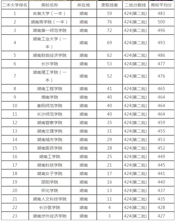 2021湖南二本大学排名 二本院校有哪些 2021湖南二本大学排名 二本院校有哪些